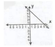 In the figure above, what is the equation of the line that passes the y-axis at (0,5) and passes the x-axis at (5,0)?